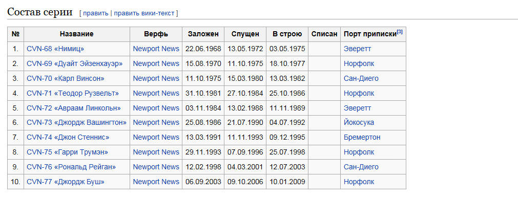 Таблица серии авианосцев